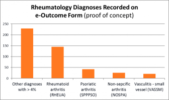 Rheumatology Diagnoses Recorded on eOutcome Form 