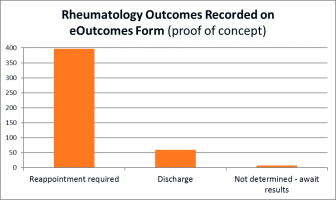 Rheumatology Outcomes Recorded on eOutcome Form 