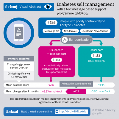 Visual Abstract - Diabetes self management with a text message based support