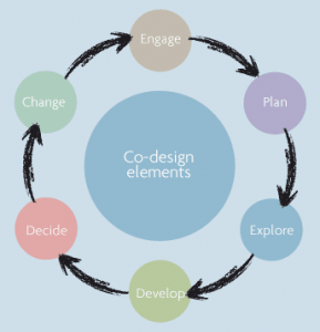 Co-design elements
