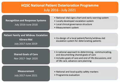 National HQSC Patient Deterioration Programme