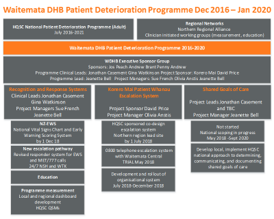 Waitemata DHB Patient Deterioration Programme 2016-2020