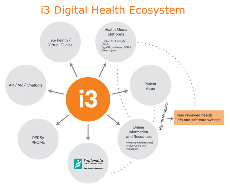 i3 Digital Health Ecosystem