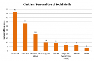 Clinician's Professional Use of Social Media