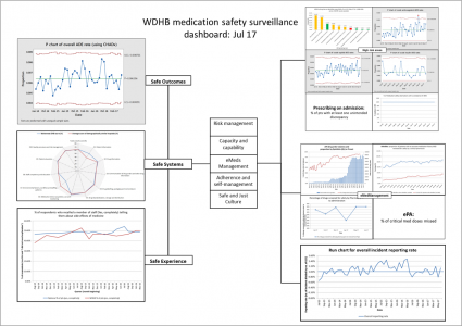 Medication Safety Surveillance Dashboard (Jul17)