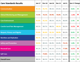 Organisational Care Standards Results