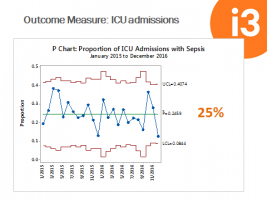 Sepsis Outcome Measure: ICU Admissions