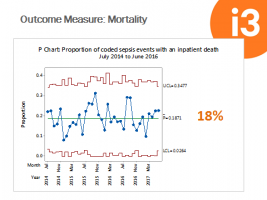 Sepsis Outcome Measure: Mortality
