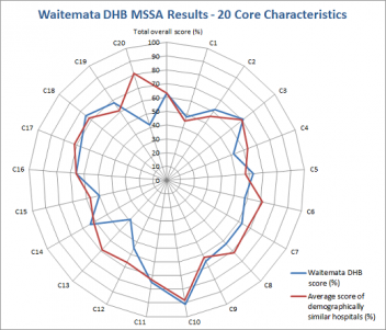 Waitemata DHB MSSA Results - 20 Core Characteristics