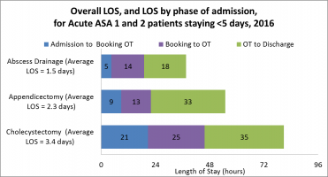 Overall LOS for ASA 1 and 2 Patients Staying <5 Days (2016)