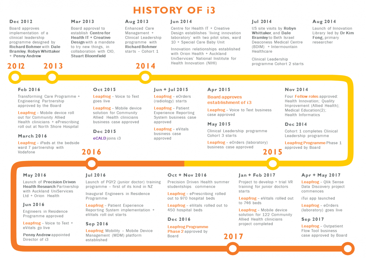 History of i3